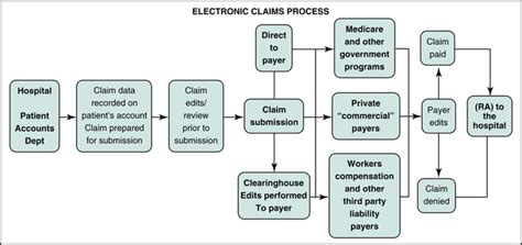 Claim Forms Nurse Key