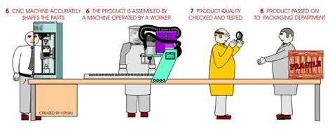 Batch Production Batch Production Change Management Production Line