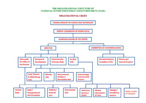 Organizational Structure National Centre For Energy And Environment