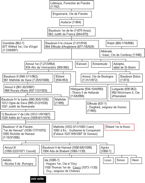 Généalogie Des Rois De France Généalogie France Genealogie Roi De