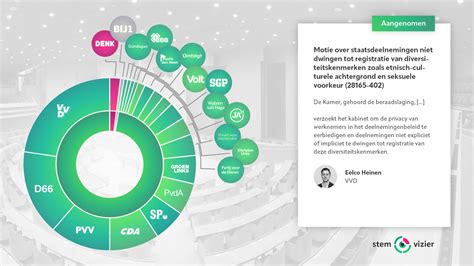 Stemvizier On Twitter De Motie Van Eelco Heinen VVD Over