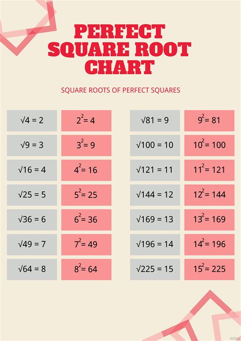 Perfect Square Root Chart Illustrator Pdf