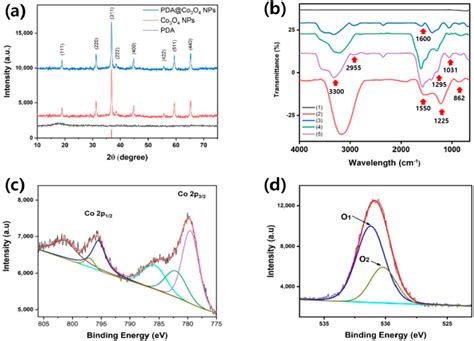 A Xrd Spectra B Ft Ir Spectra Of Bare Co3o4 Nps Pda Download Scientific Diagram