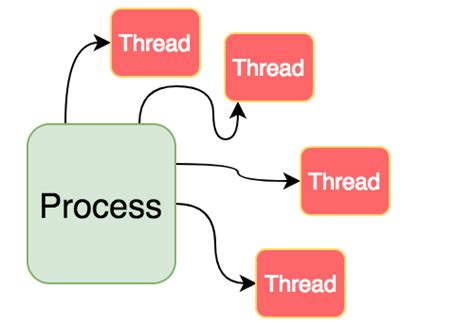 Difference Between Process And Thread In Linux