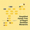 Simplified Family Tree of Negeri Sembilan Monarchs : r/malaysia