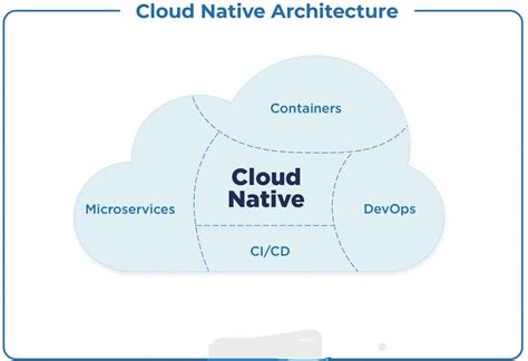 Cloud Native Application Principles Geeksforgeeks