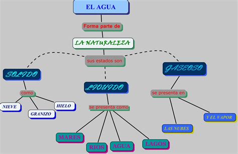 La Mina 3º De Primaria Los Estados Del Agua Mapa De Conceptos