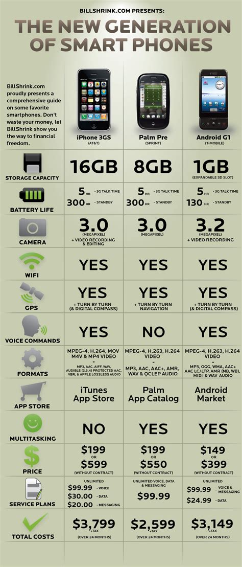 Awesome Comparison Of Iphone Pre And Android Pulpconnection