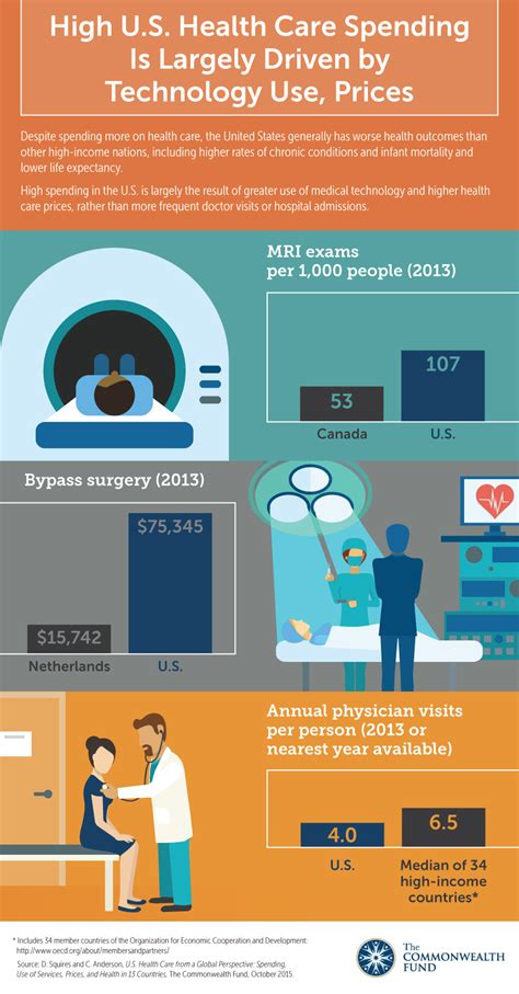 This is a plan you buy on your own. High U.S. Health Care Spending Is Largely Driven by Technology Use, Prices | Commonwealth Fund