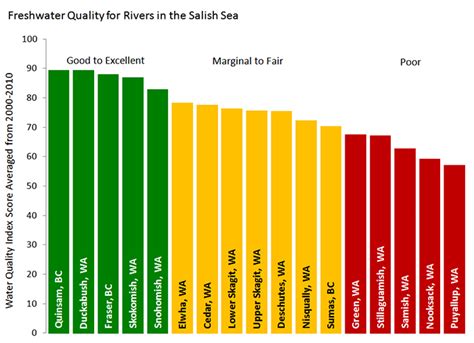 Water quality index is an important tool for checking the quality of water, whether it is fit for drinking or not. Freshwater Quality | Health of the Salish Sea Ecosystem ...
