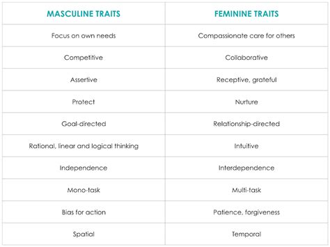 your feminine and masculine traits table 1 feminine traits masculine traits masculine