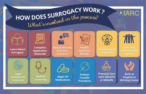 How Does Surrogacy Work The 7 Step Journey Iarc Surrogacy