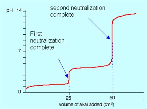 Diprotic Acid Titration Hot Sex Picture