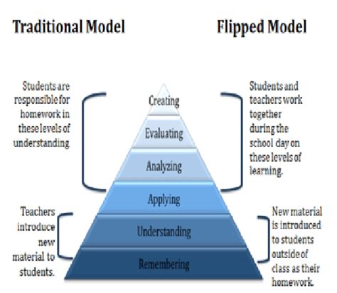 3 Blooms Taxonomy Related To Traditional And Flipped Learning