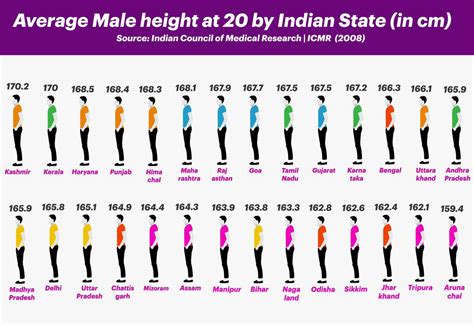 Average Male Height of Indian states : india