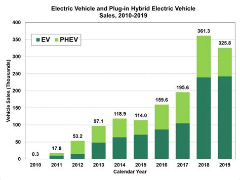 Fotw 1124 March 9 2020 Us All Electric Vehicle Sales Level Off In