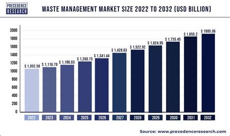 Waste Management Market Size Growth Trend Report