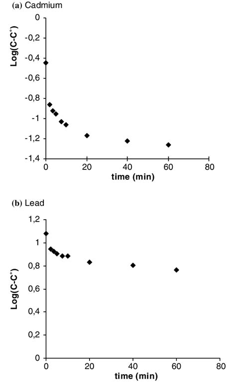 Kinetics Of The Edta Extraction Using A One Compartment Model And A