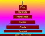 Hierarchy of the Catholic Church Religous, Religious Education ...