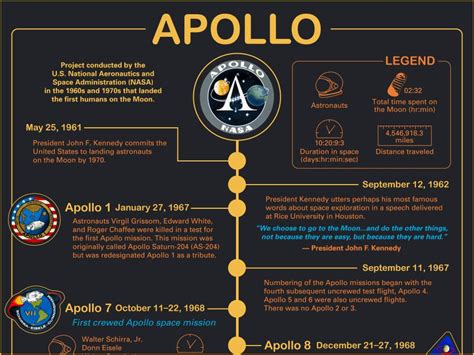 Timeline Of The Apollo Space Missions Britannica