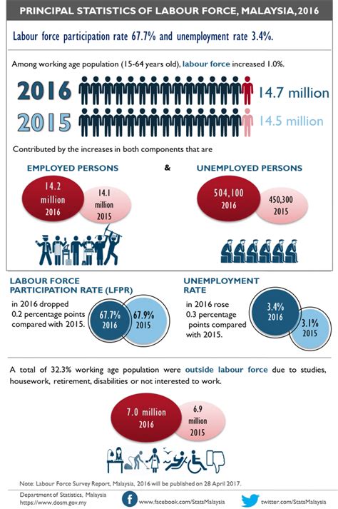 Browse labor force, employment, unemployment, and other data by subject current population survey (cps). Department of Statistics Malaysia Official Portal