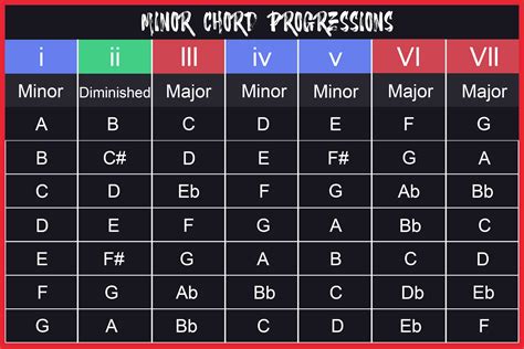 Chord Progression Chart Guitar Chords Guitar Chord Progressions SexiezPicz Web Porn