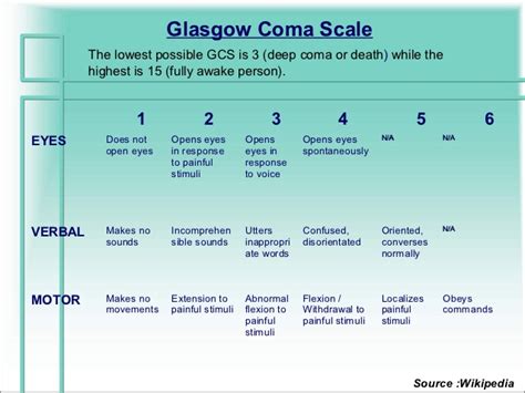 It is commonly used in the context of head trauma. Pediatric Glasgow Coma Scale Pdf Document