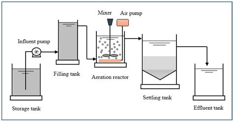 Schematic Of Sequencing Batch Reactor Used In This Study Download