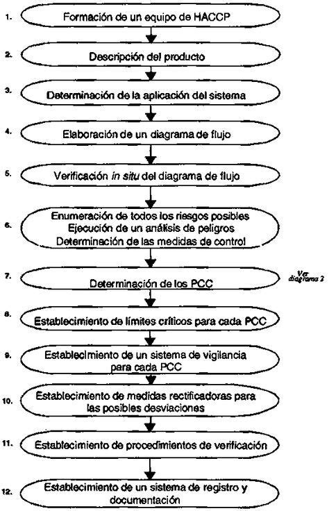 Sistema De AnÁlisis De Peligros Y De Puntos CrÍticos De Control Haccp