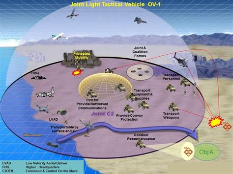 This is the official and current version for the department of defense architecture framework. Services - DoDAF