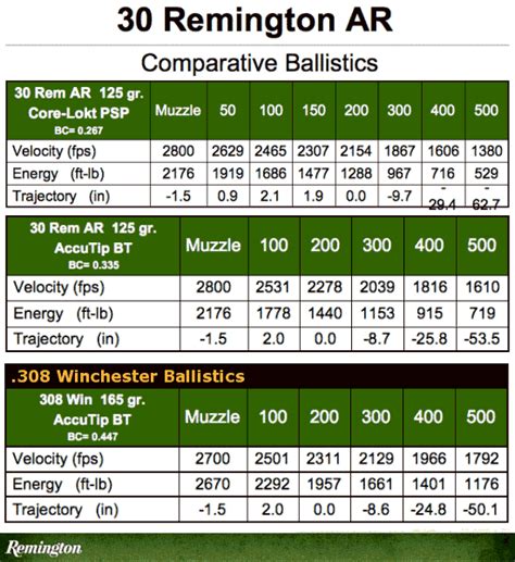Remington Core Lokt 165 Grain 30 06 Ballistics Chart