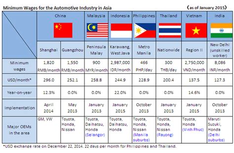 Overview of the automotive industry malaysia automotive industry established on early 1960s. Press Release - MarkLines Automotive Industry Portal
