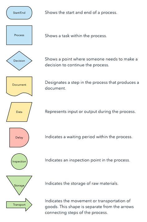 How To Start Six Sigma Process Mapping Lucidchart Blog