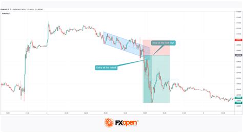 Descending Channel Pattern Market Pulse