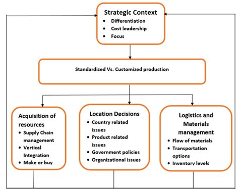 Production management refers to managing the activities related to the production of goods. Operation Management, International Operations Management