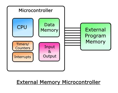 What Is Microcontroller Types Of Microcontrollers And Applications