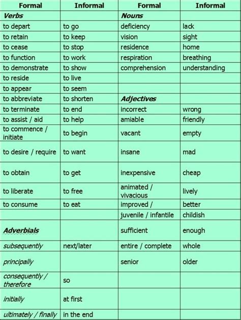 Formal And Informal English Examples