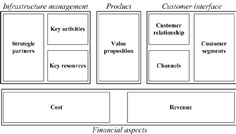 1 The Osterwalder Business Model Ontology Download Scientific Diagram