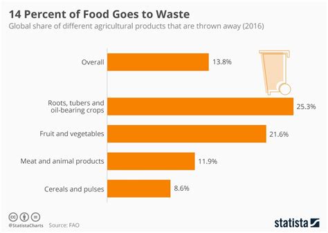 Chart 14 Percent Of Food Goes To Waste Statista
