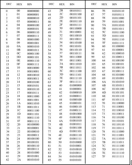 Decimal To Binary Chart