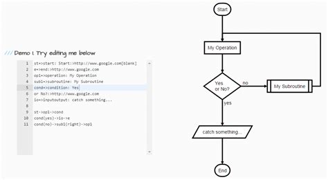 Note each successive action concisely and clearly. Pin on flow chart