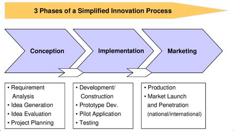Three Phases Of A Simplified Innovation Process Download Scientific