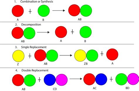 Whatre The Four Types Of Chemical Reactions