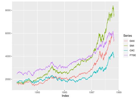 Visualizing Time Series Data With Line Plots Data Science Blog Understand Implement Succed