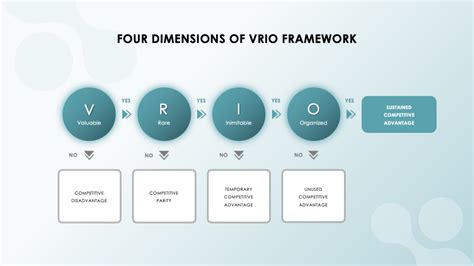 Vrio Framework Strategy Vrio Framework Templates Slideuplift Lupon Gov
