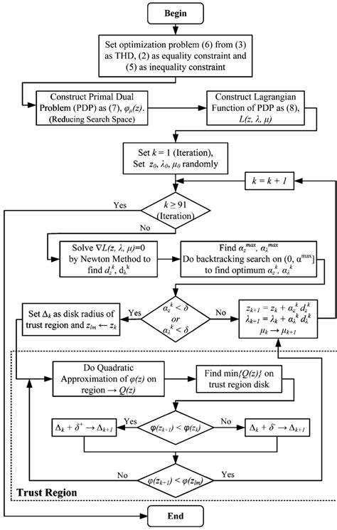 Flowchart Of The Hybrid Interior Point Algorithm Download Scientific