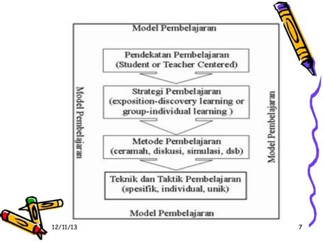 Perbedaan Model Metode Dan Strategi Pembelajaran Seputar Model