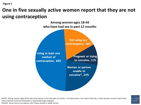 women s sexual and reproductive health services key findings from the 2017 kaiser women s