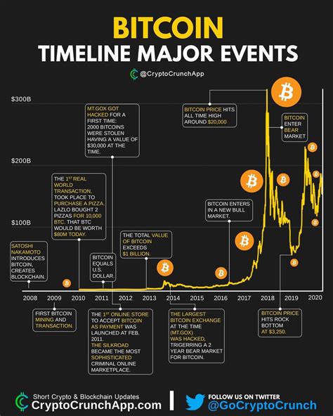 Bitcoin Timeline A Timeline Of Fintech S Involvement In Crypto In