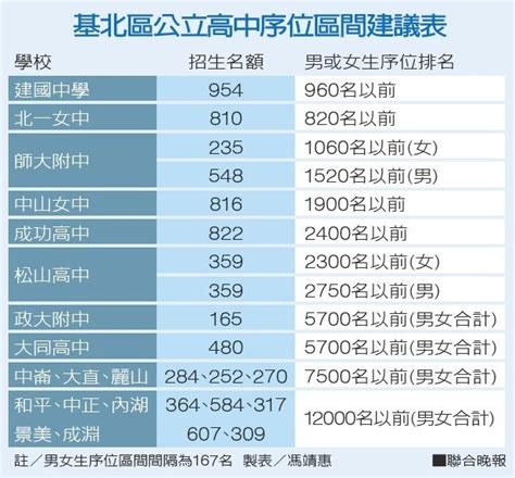 編號 班級 姓名 錄取大學 科系 備註. 【106年會考】會考基北序位區間公布 一張表看公立高中落點預估 - KStudy :: 觀看新聞
